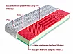 EMA - kvalitní sedmizónová matrace 1+1 zdarma 15cm