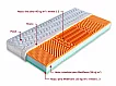 MALAGA - matrace z BIO pěny 1+1 zdarma 