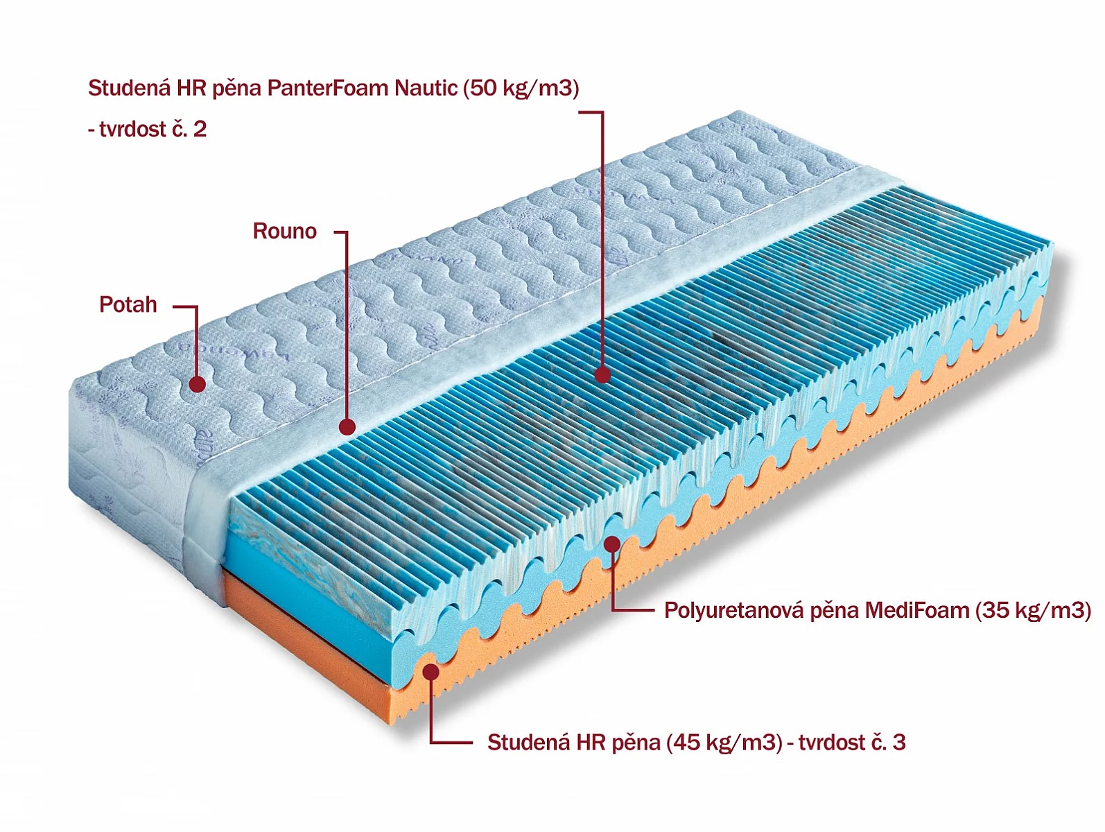 TRIPOLI - matrace, dvojí tvrdost + polštář zdarma